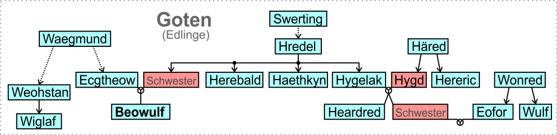 Stammbaum Beowulf: Swerting, Hredel, Hygelac, Heardred Stammbaum Beowulf: Swerting, Hredel, Hygelac, Heardred