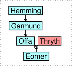 Stammbaum Hemming, Garmund, Offa und Eomer Stammbaum Hemming, Garmund, Offa und Eomer