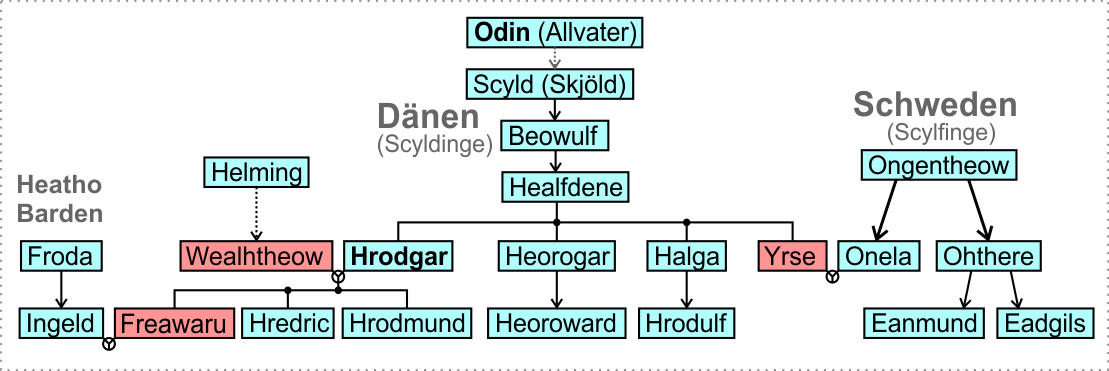 Stammbaum Scyld, Beowulf, Healfdene, Hrodgar, Hredric, Hrodmund Stammbaum Scyld, Beowulf, Healfdene, Hrodgar, Hredric, Hrodmund