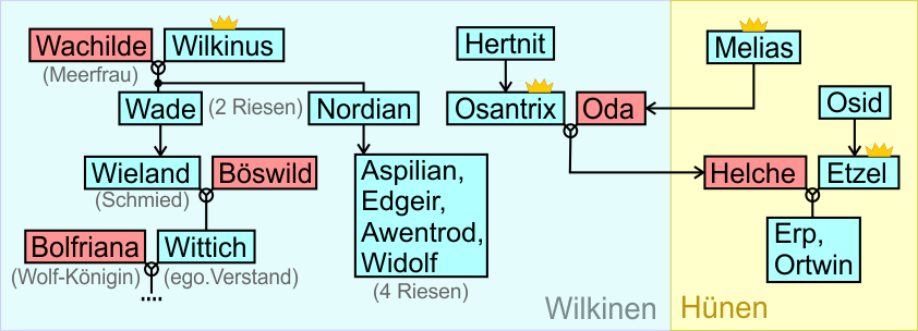 Stammbaum Wilkinius, Wieland, Wittich, Hertnit, Helche, Etzel, Erp, Ortwin