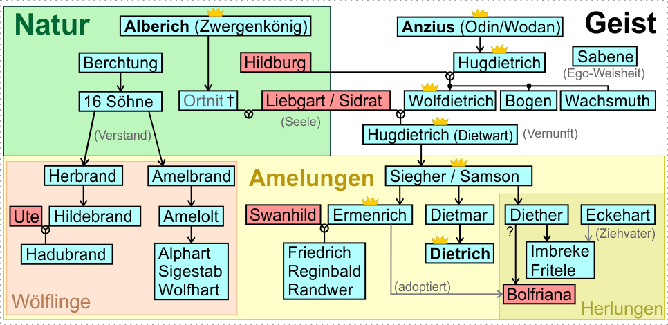 Stammbaum Wolfdietrich, Hugdietrich, Amelung, Samson, Ermenrich, Dietmar, Diether, Dietrich, Amelolt, Alphart, Herbrand, Hildebrand, Hadubrand