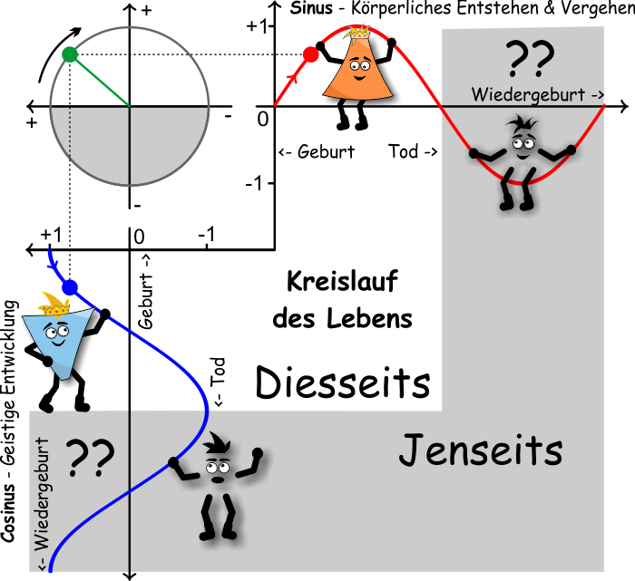 Kreislauf des Lebens / Rad des Lebens