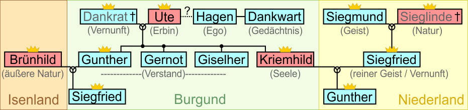 Nibelungenlied Stammbaum, Dankrat, Ute, Hagen, Gunther, Gernot, Giselher, Kriemhild, Siegmund, Siegfried