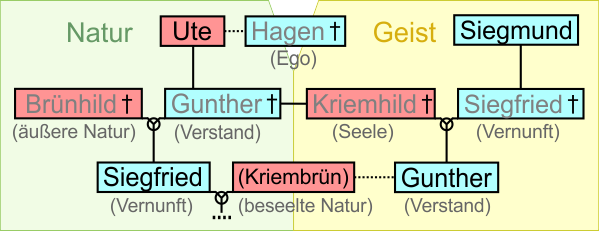 Nibelungenlied Stammbaum