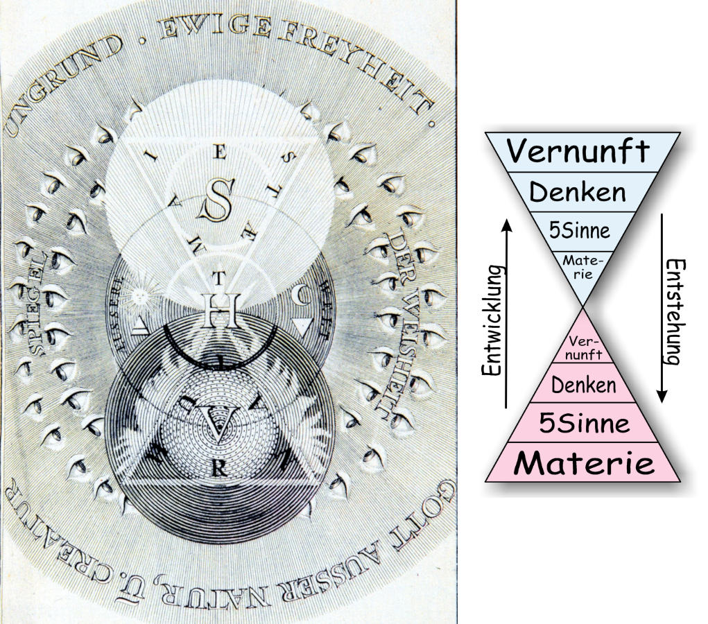 Jakob Bhme - Von sechs theosophischen Punkten